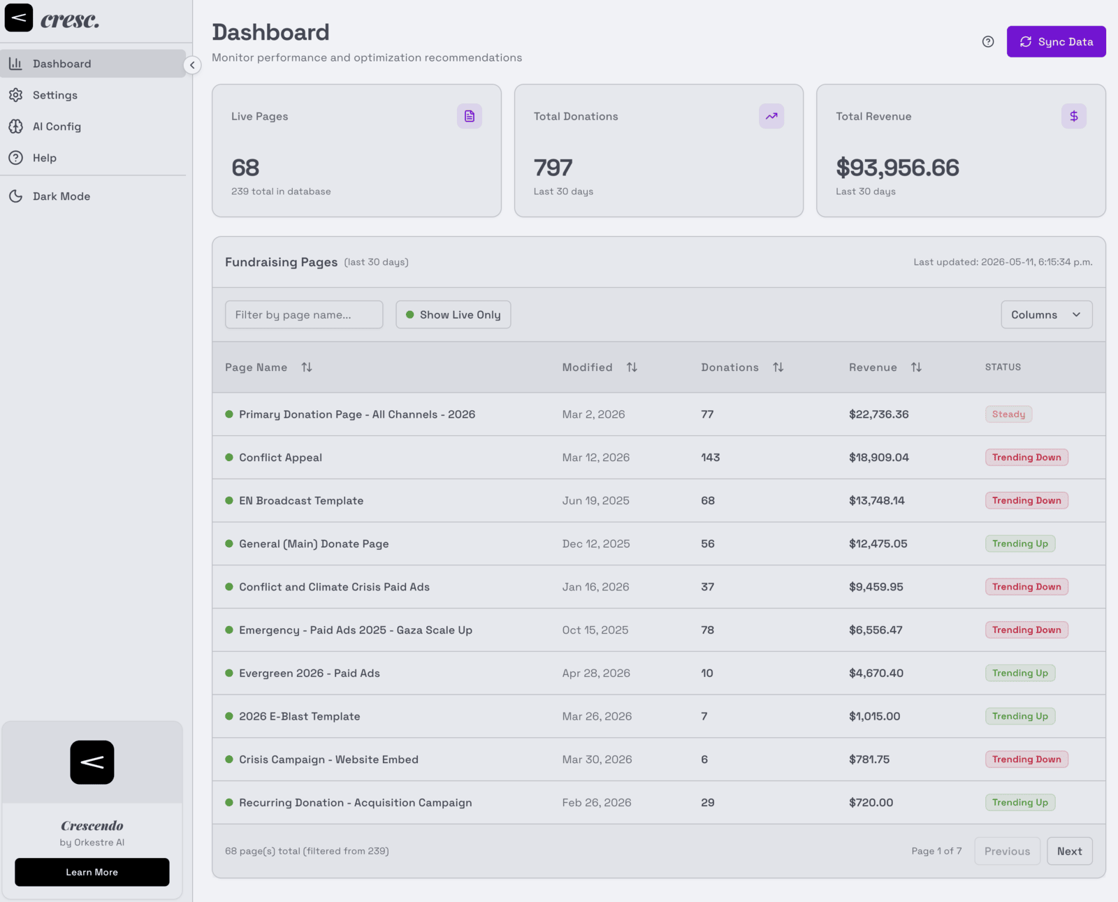 Crescendo dashboard listing fundraising pages with conversion rate, revenue, page views, and donation counts
